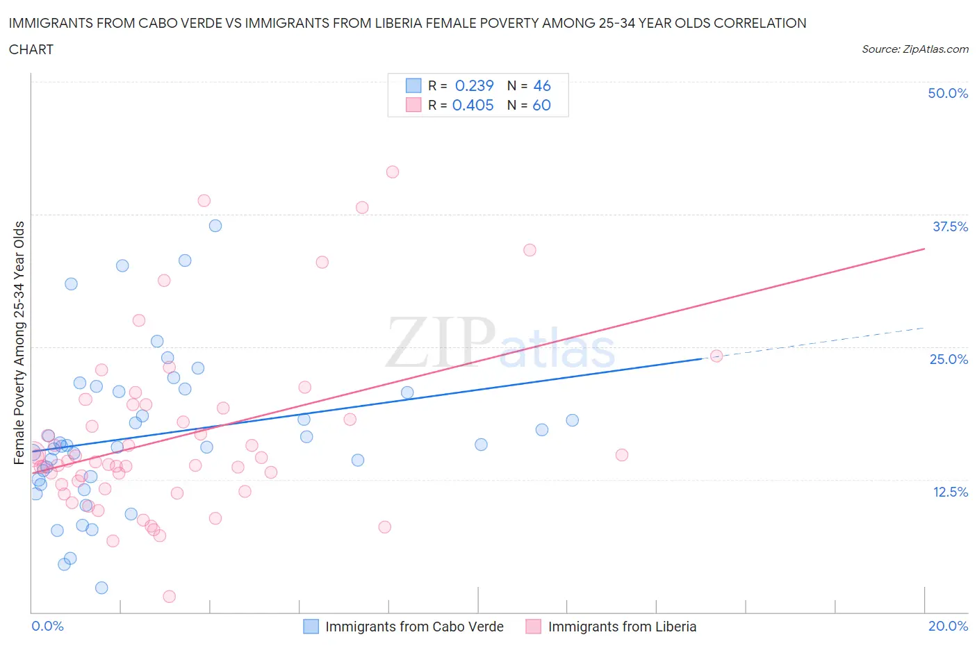 Immigrants from Cabo Verde vs Immigrants from Liberia Female Poverty Among 25-34 Year Olds