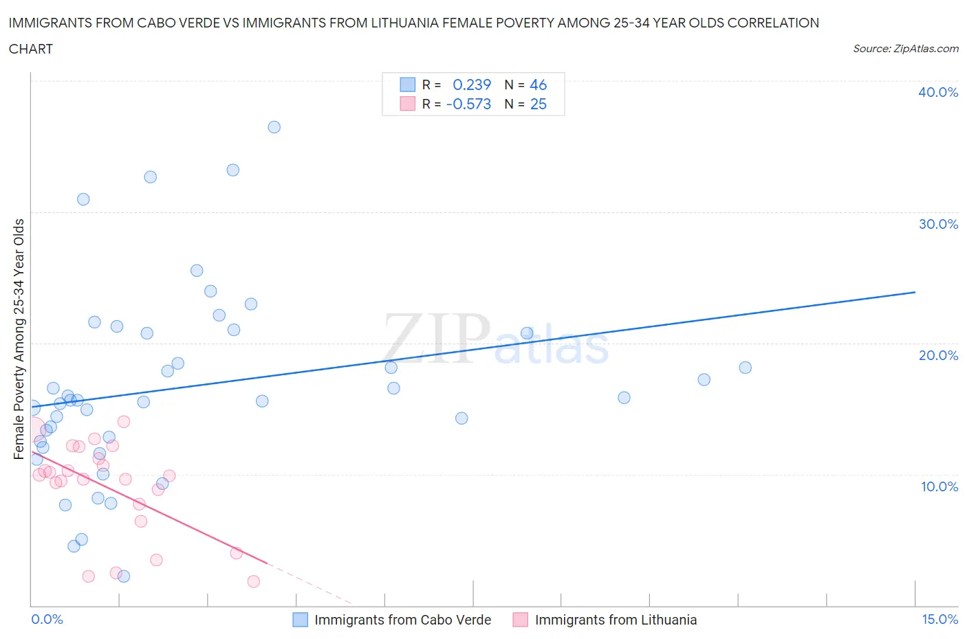 Immigrants from Cabo Verde vs Immigrants from Lithuania Female Poverty Among 25-34 Year Olds