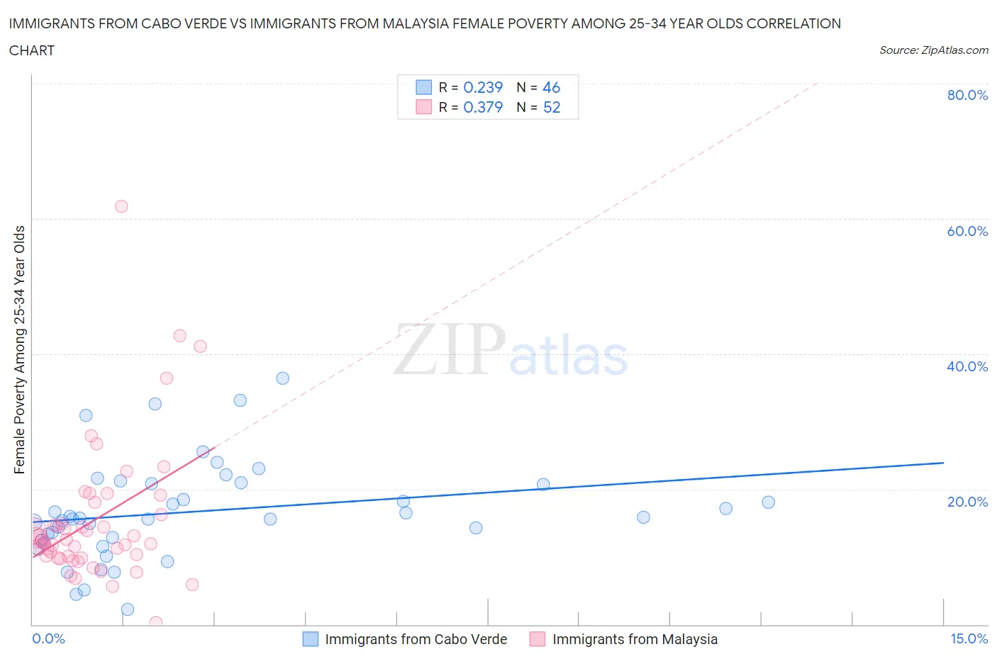 Immigrants from Cabo Verde vs Immigrants from Malaysia Female Poverty Among 25-34 Year Olds