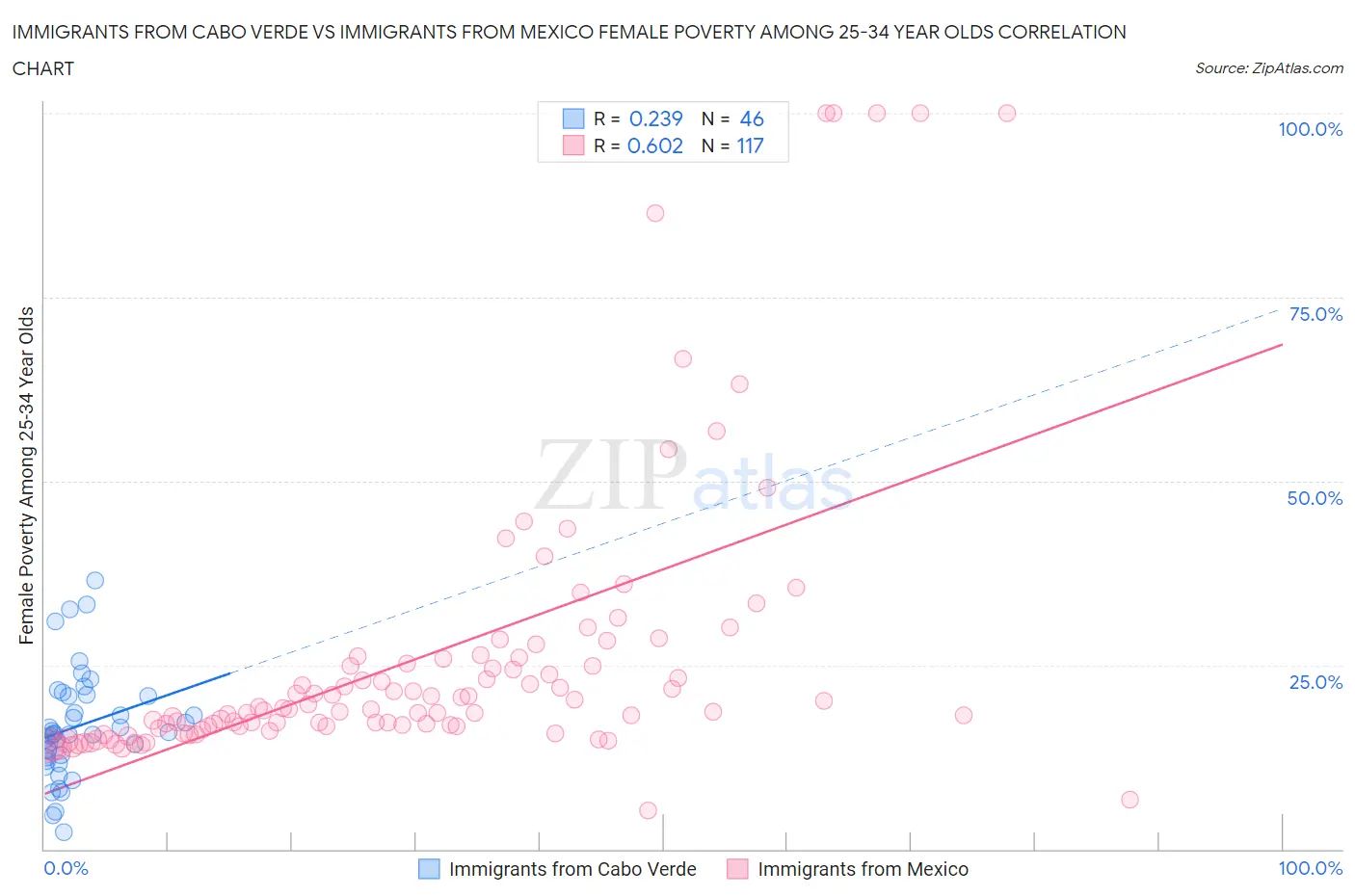 Immigrants from Cabo Verde vs Immigrants from Mexico Female Poverty Among 25-34 Year Olds