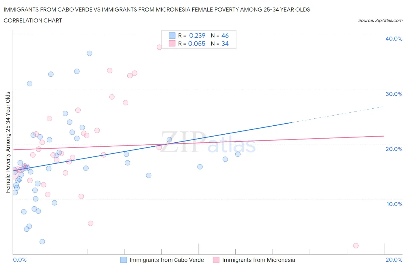 Immigrants from Cabo Verde vs Immigrants from Micronesia Female Poverty Among 25-34 Year Olds