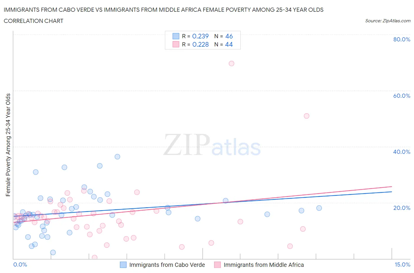 Immigrants from Cabo Verde vs Immigrants from Middle Africa Female Poverty Among 25-34 Year Olds