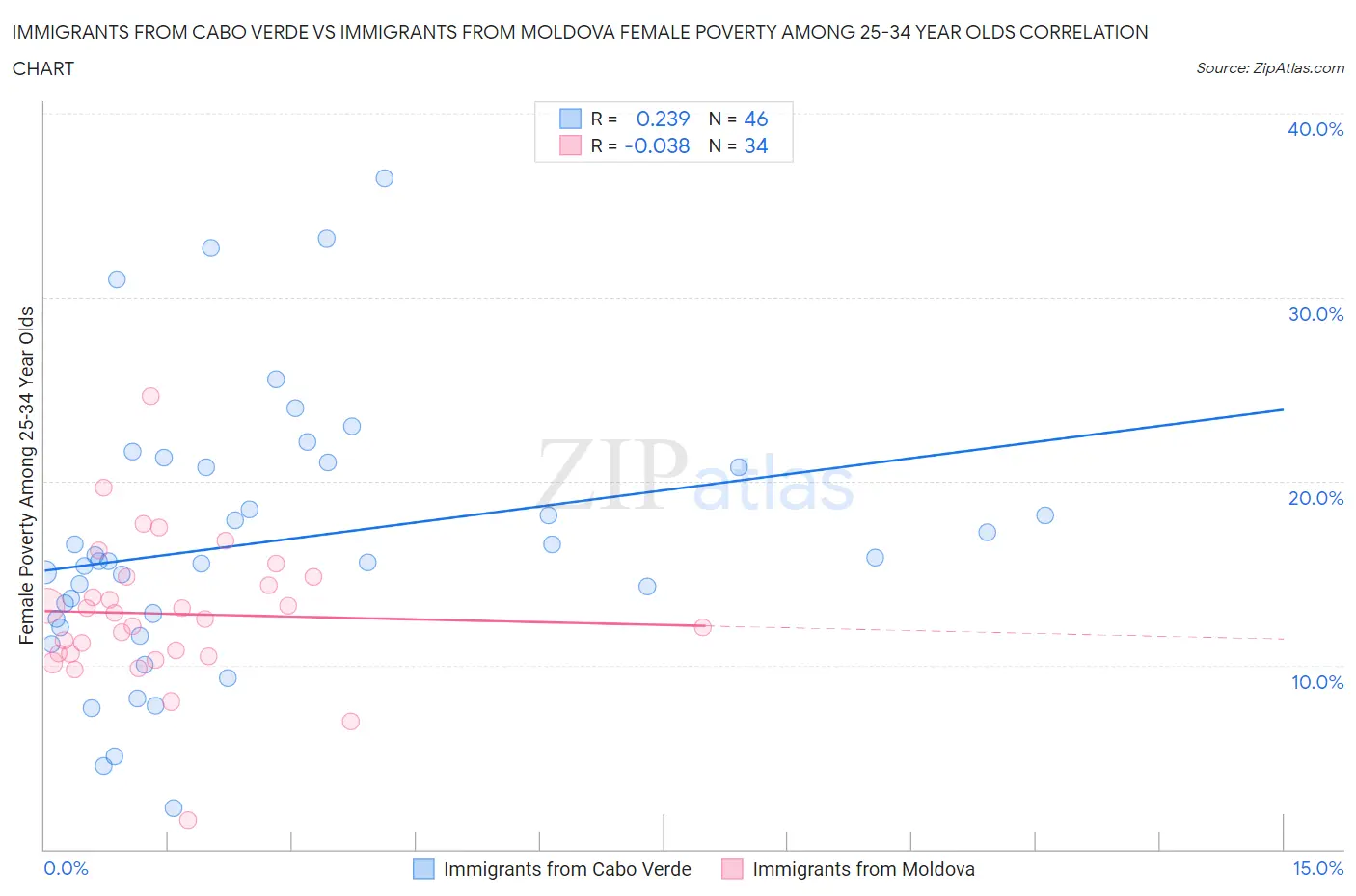 Immigrants from Cabo Verde vs Immigrants from Moldova Female Poverty Among 25-34 Year Olds
