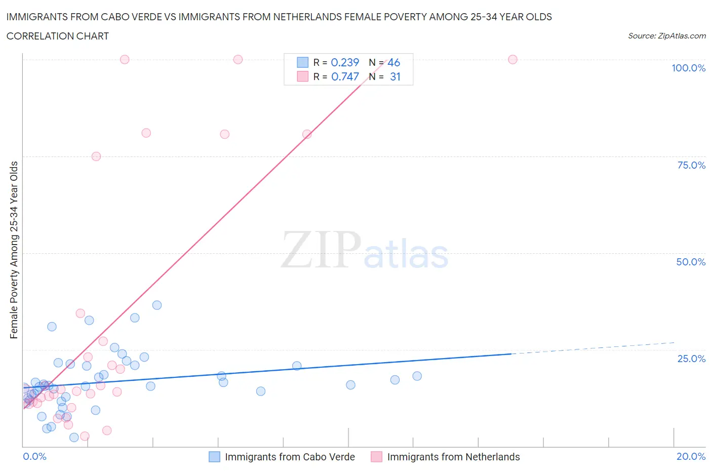 Immigrants from Cabo Verde vs Immigrants from Netherlands Female Poverty Among 25-34 Year Olds