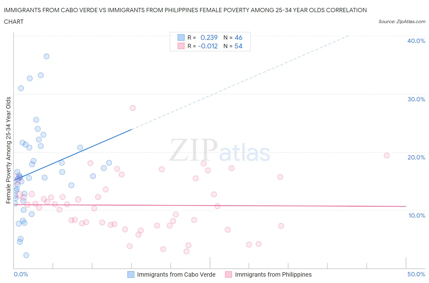 Immigrants from Cabo Verde vs Immigrants from Philippines Female Poverty Among 25-34 Year Olds