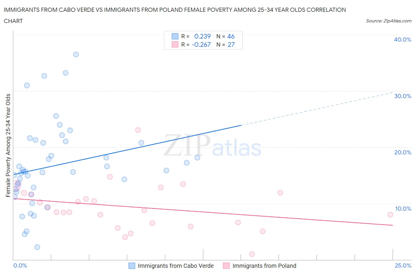 Immigrants from Cabo Verde vs Immigrants from Poland Female Poverty Among 25-34 Year Olds