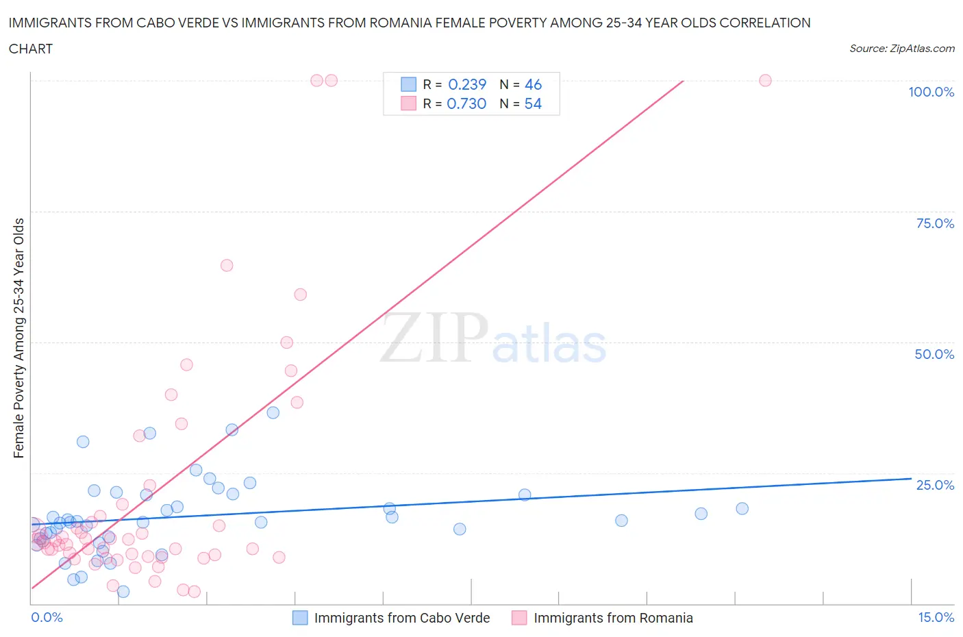 Immigrants from Cabo Verde vs Immigrants from Romania Female Poverty Among 25-34 Year Olds