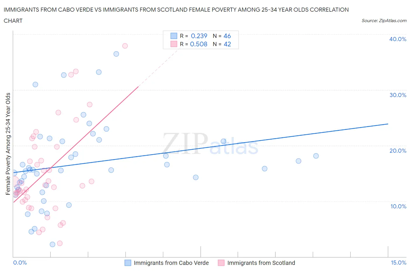 Immigrants from Cabo Verde vs Immigrants from Scotland Female Poverty Among 25-34 Year Olds
