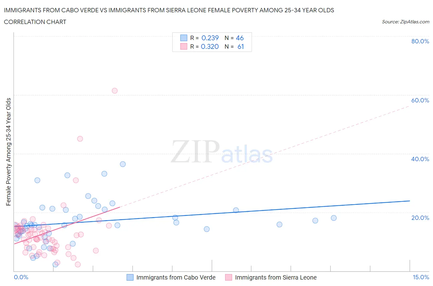 Immigrants from Cabo Verde vs Immigrants from Sierra Leone Female Poverty Among 25-34 Year Olds