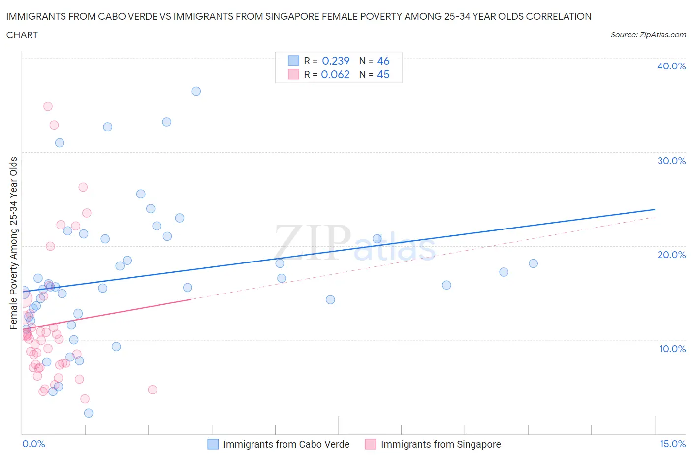 Immigrants from Cabo Verde vs Immigrants from Singapore Female Poverty Among 25-34 Year Olds
