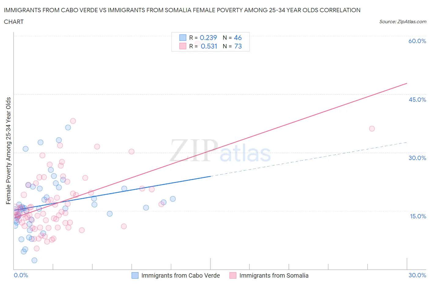 Immigrants from Cabo Verde vs Immigrants from Somalia Female Poverty Among 25-34 Year Olds