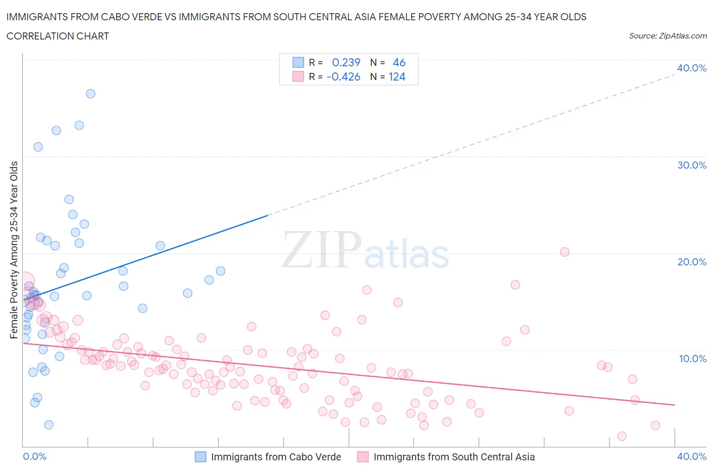 Immigrants from Cabo Verde vs Immigrants from South Central Asia Female Poverty Among 25-34 Year Olds