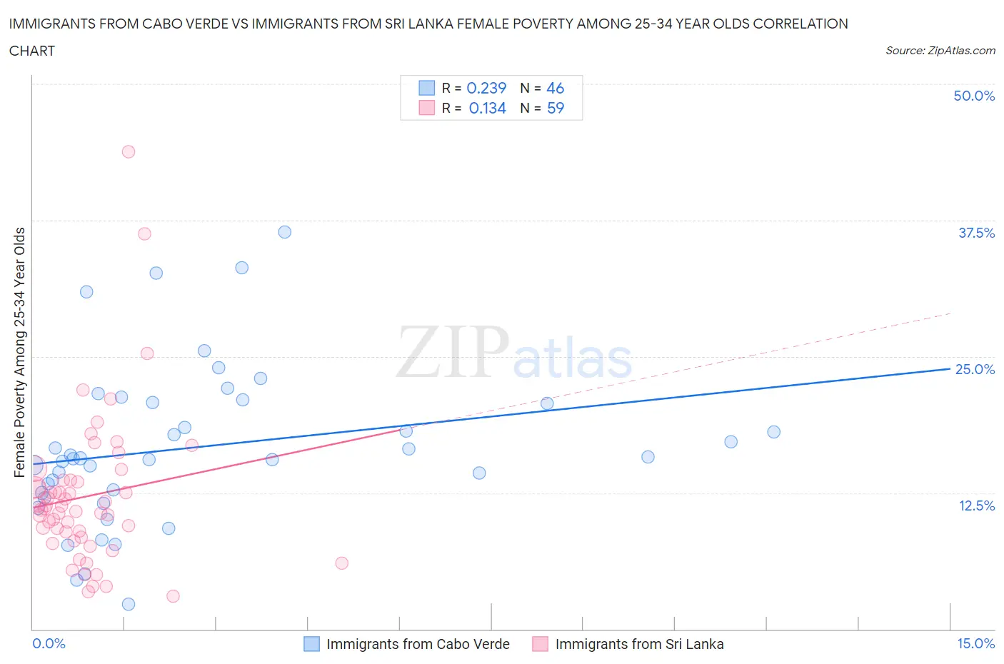Immigrants from Cabo Verde vs Immigrants from Sri Lanka Female Poverty Among 25-34 Year Olds