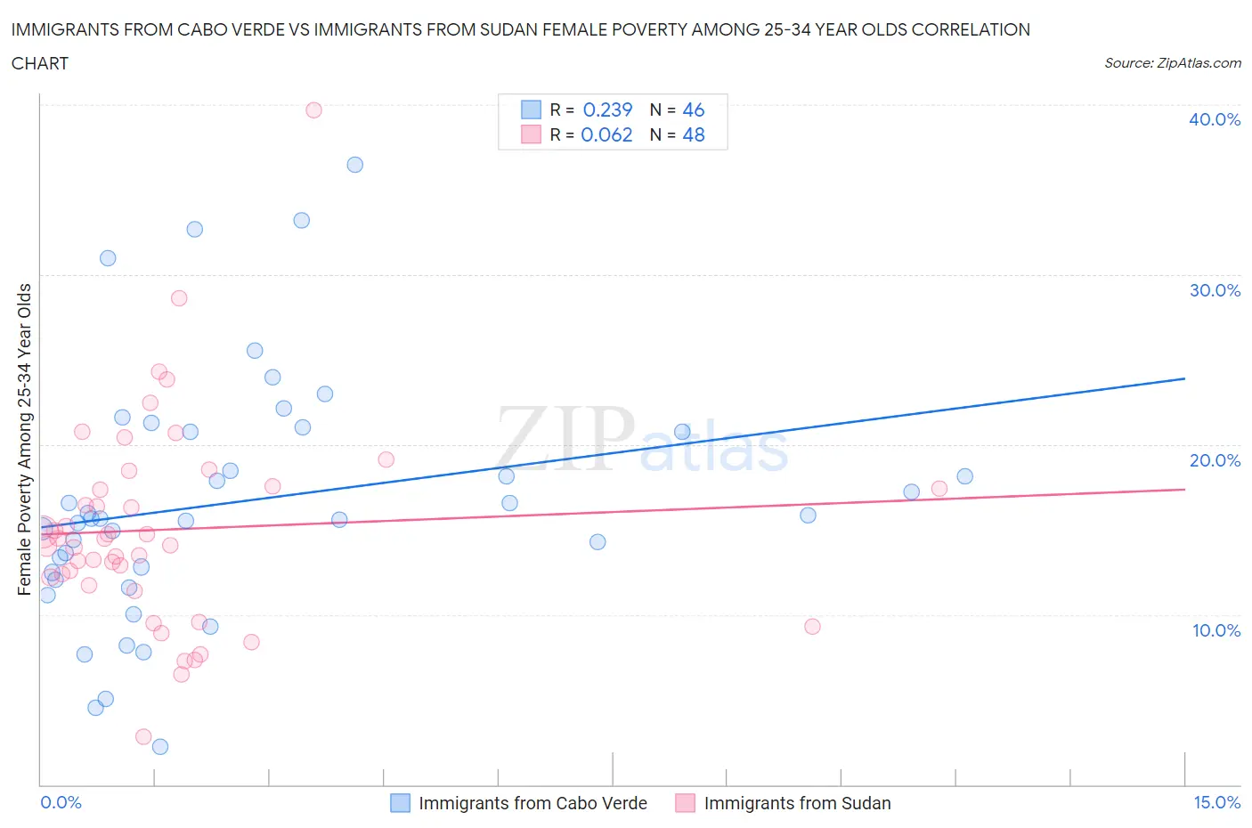 Immigrants from Cabo Verde vs Immigrants from Sudan Female Poverty Among 25-34 Year Olds