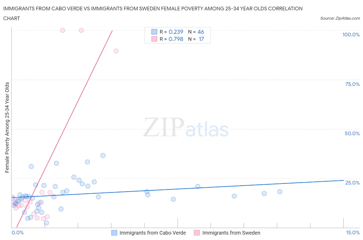 Immigrants from Cabo Verde vs Immigrants from Sweden Female Poverty Among 25-34 Year Olds