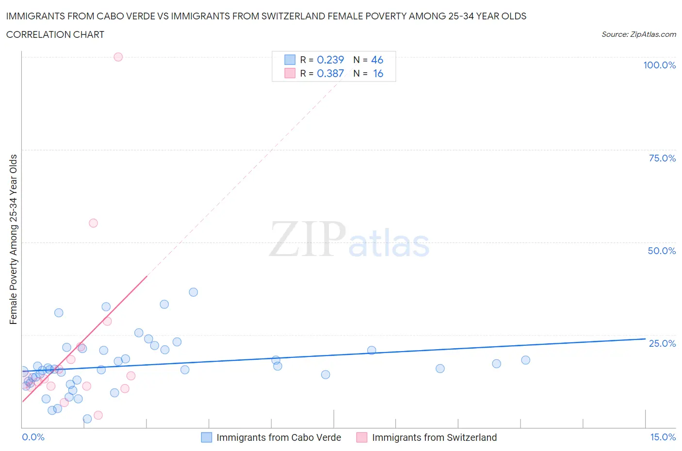 Immigrants from Cabo Verde vs Immigrants from Switzerland Female Poverty Among 25-34 Year Olds