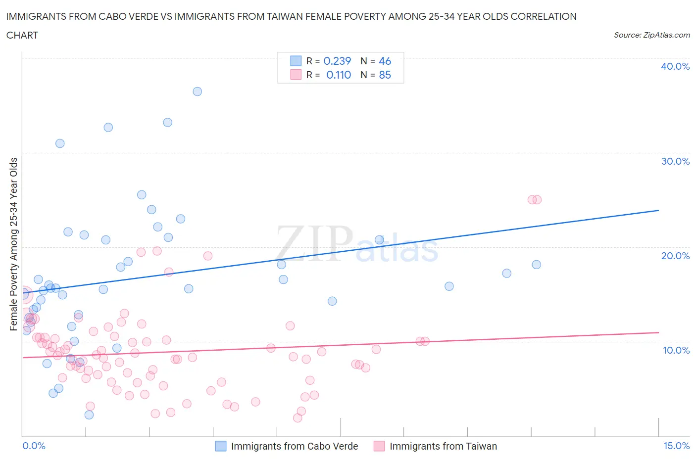 Immigrants from Cabo Verde vs Immigrants from Taiwan Female Poverty Among 25-34 Year Olds