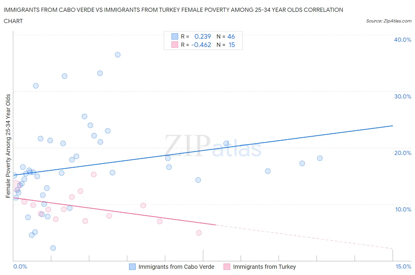 Immigrants from Cabo Verde vs Immigrants from Turkey Female Poverty Among 25-34 Year Olds