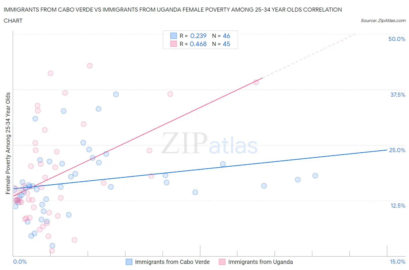 Immigrants from Cabo Verde vs Immigrants from Uganda Female Poverty Among 25-34 Year Olds