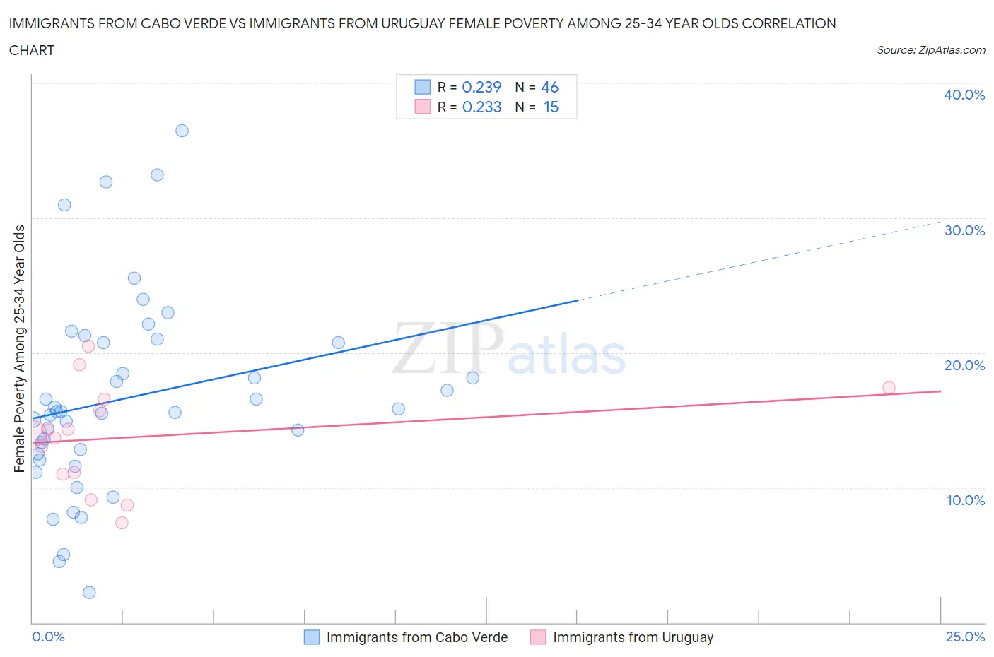 Immigrants from Cabo Verde vs Immigrants from Uruguay Female Poverty Among 25-34 Year Olds