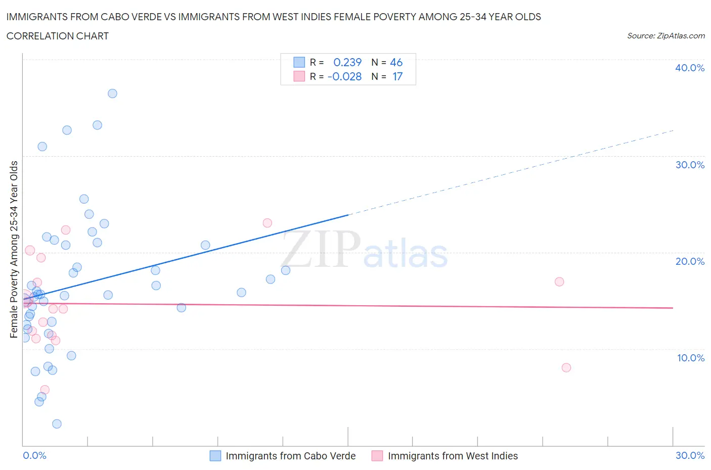 Immigrants from Cabo Verde vs Immigrants from West Indies Female Poverty Among 25-34 Year Olds
