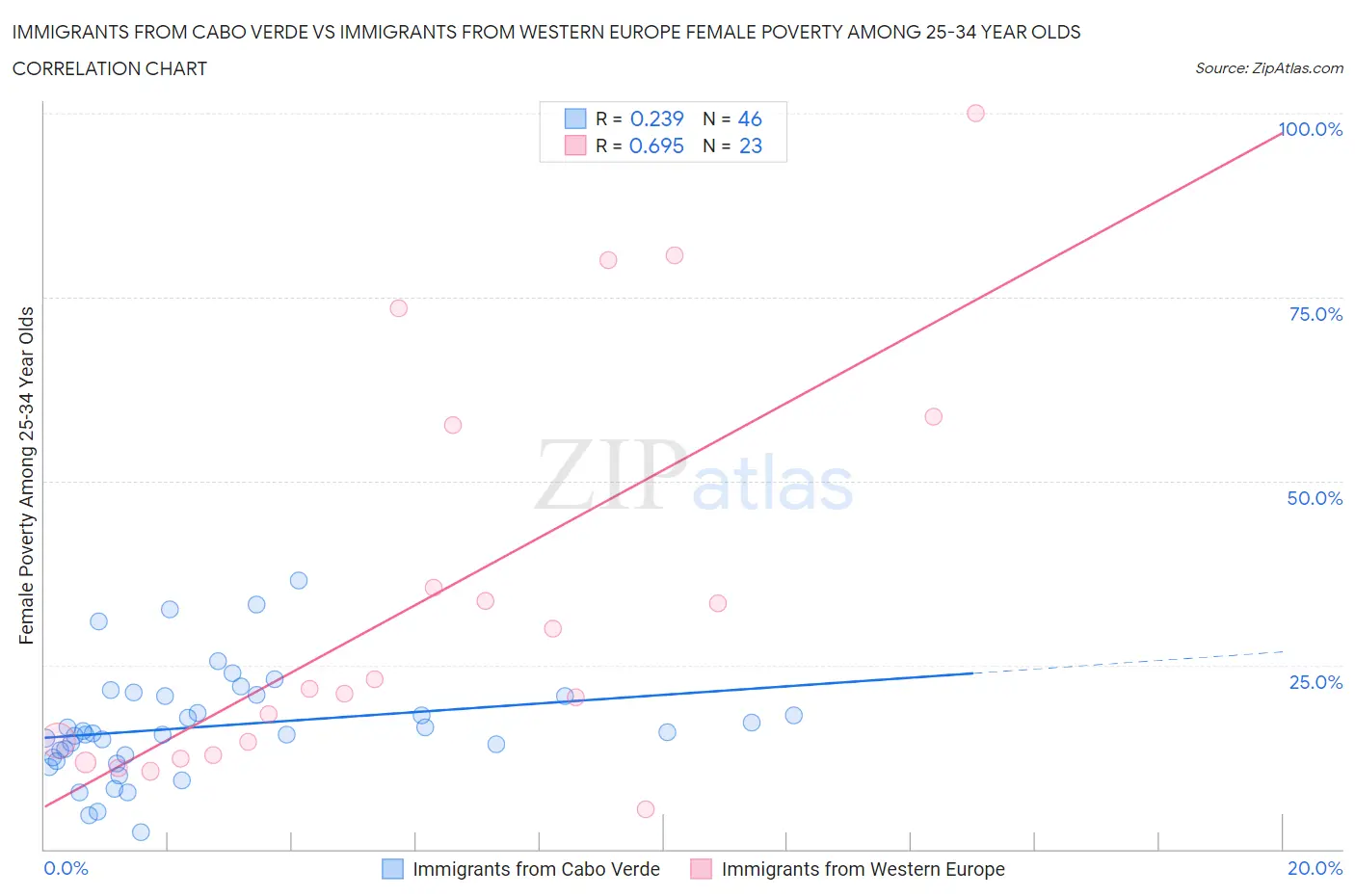 Immigrants from Cabo Verde vs Immigrants from Western Europe Female Poverty Among 25-34 Year Olds