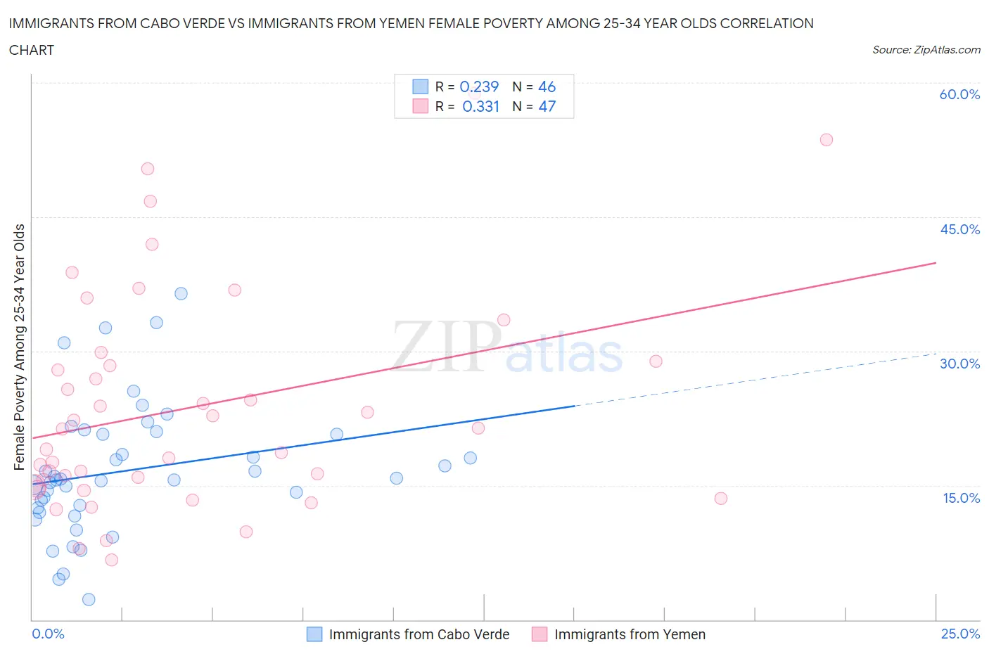 Immigrants from Cabo Verde vs Immigrants from Yemen Female Poverty Among 25-34 Year Olds