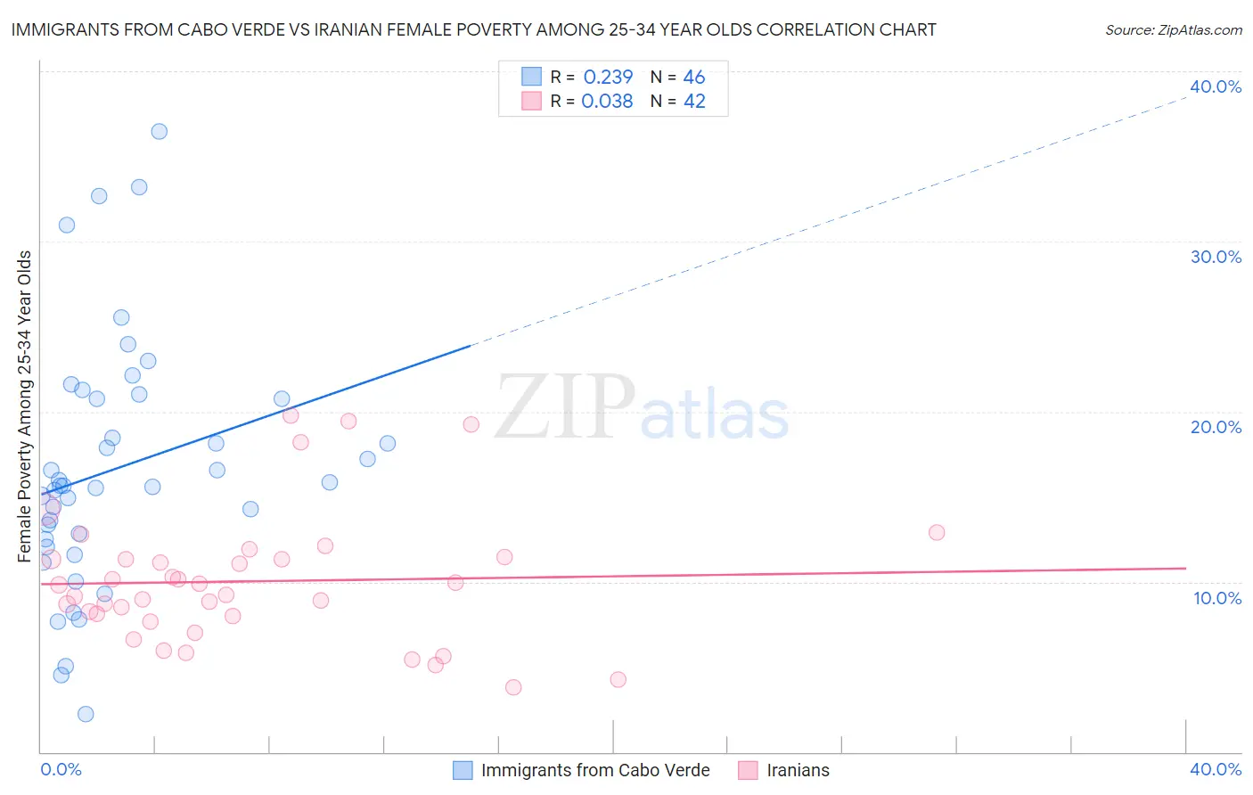 Immigrants from Cabo Verde vs Iranian Female Poverty Among 25-34 Year Olds