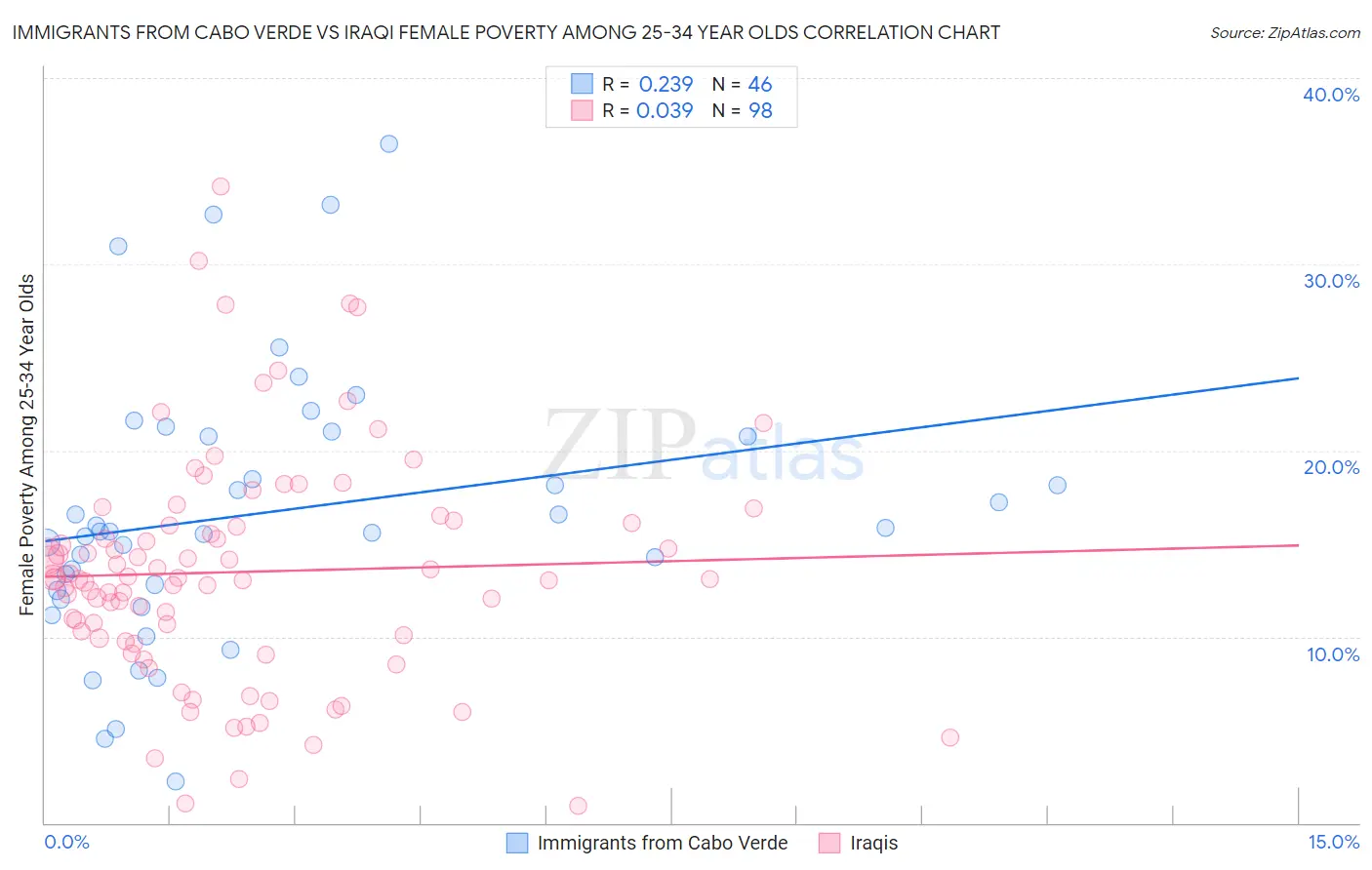 Immigrants from Cabo Verde vs Iraqi Female Poverty Among 25-34 Year Olds