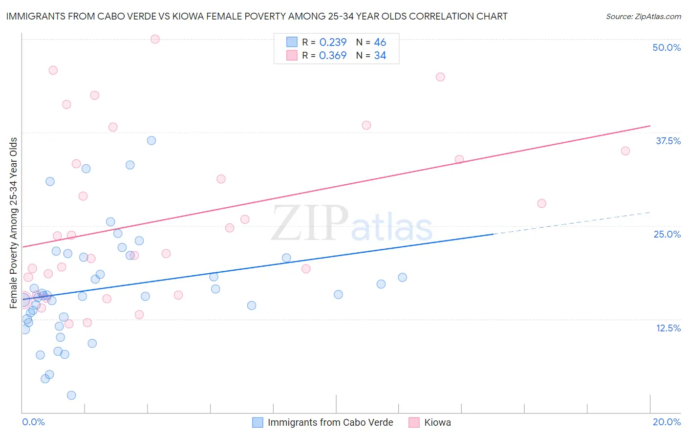 Immigrants from Cabo Verde vs Kiowa Female Poverty Among 25-34 Year Olds