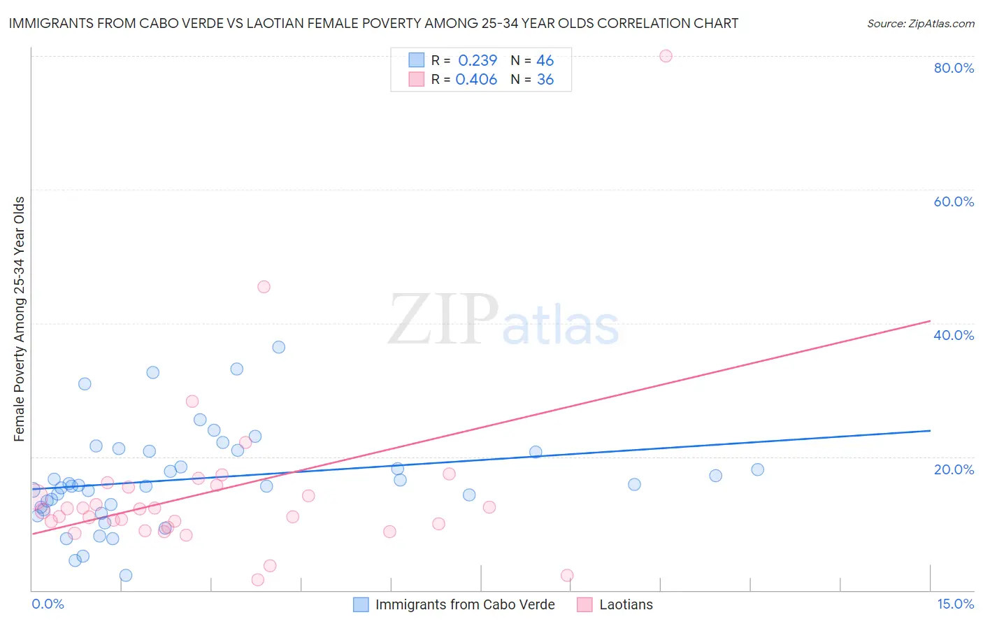 Immigrants from Cabo Verde vs Laotian Female Poverty Among 25-34 Year Olds