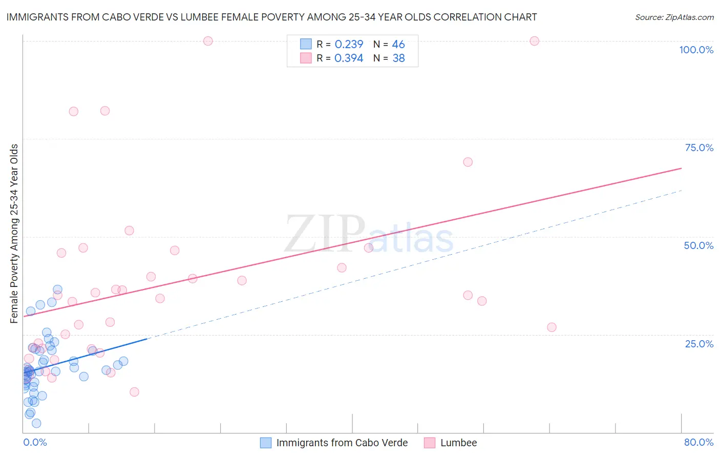 Immigrants from Cabo Verde vs Lumbee Female Poverty Among 25-34 Year Olds