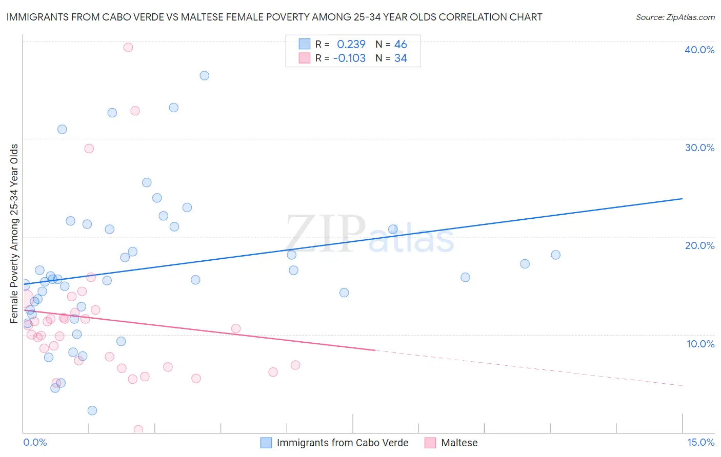 Immigrants from Cabo Verde vs Maltese Female Poverty Among 25-34 Year Olds