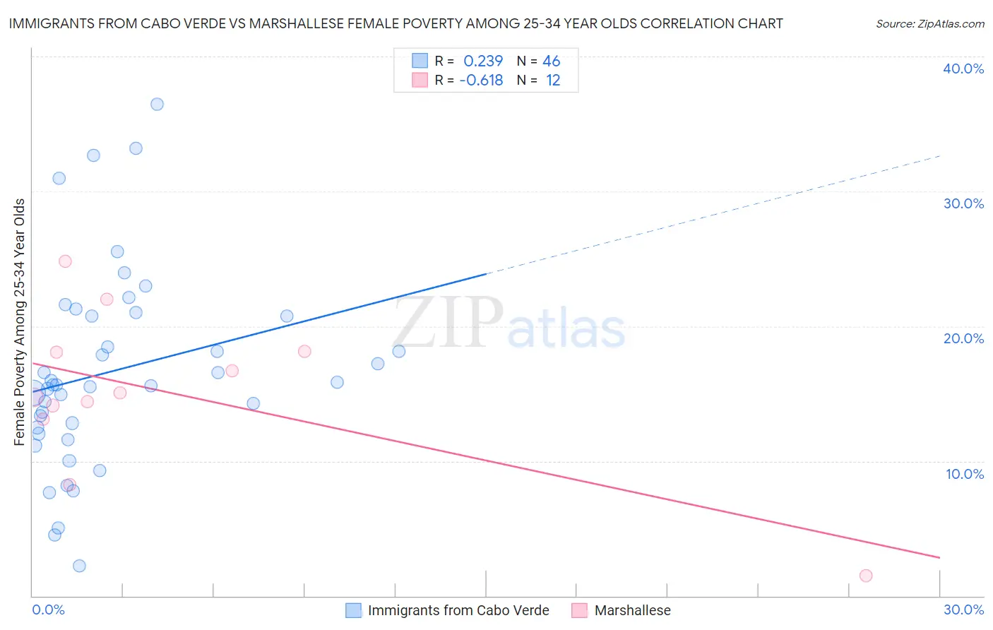 Immigrants from Cabo Verde vs Marshallese Female Poverty Among 25-34 Year Olds