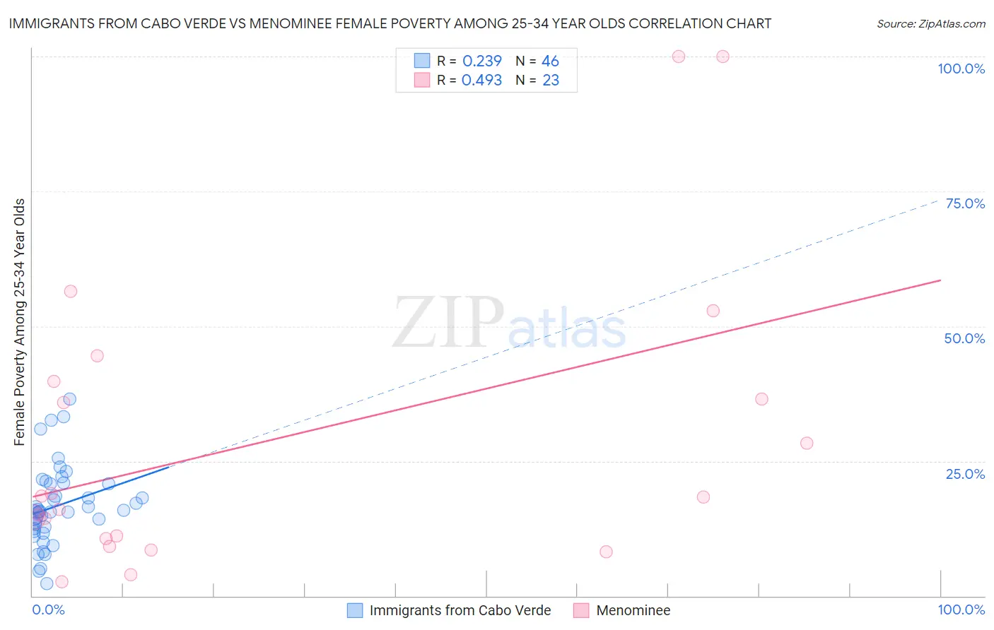 Immigrants from Cabo Verde vs Menominee Female Poverty Among 25-34 Year Olds