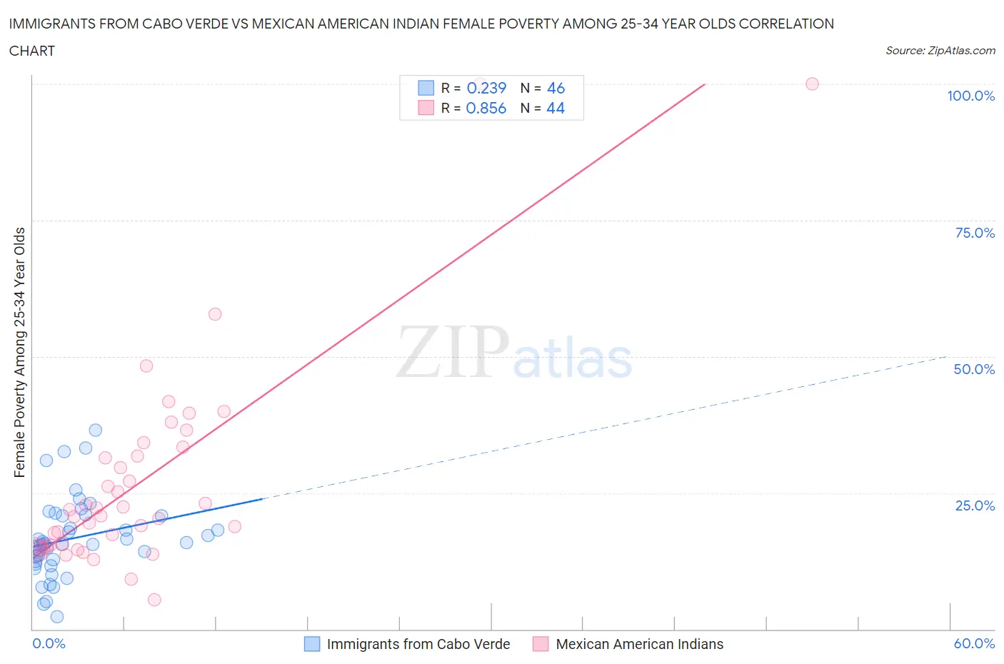Immigrants from Cabo Verde vs Mexican American Indian Female Poverty Among 25-34 Year Olds