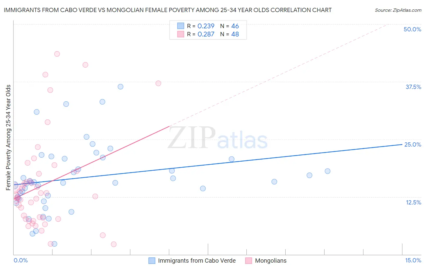 Immigrants from Cabo Verde vs Mongolian Female Poverty Among 25-34 Year Olds