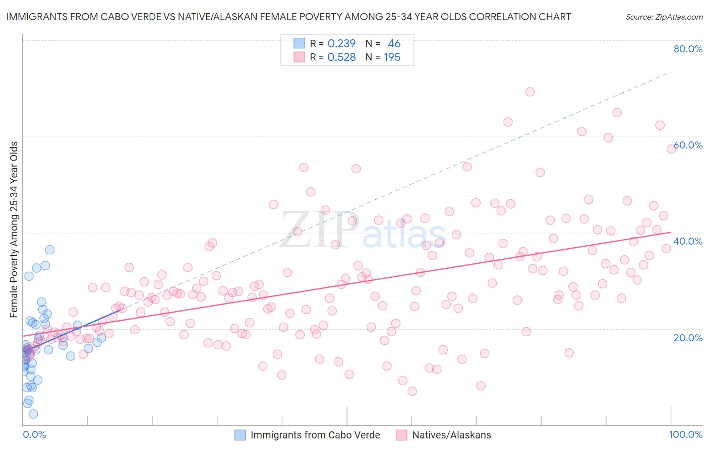 Immigrants from Cabo Verde vs Native/Alaskan Female Poverty Among 25-34 Year Olds