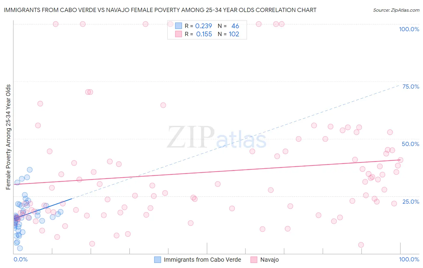 Immigrants from Cabo Verde vs Navajo Female Poverty Among 25-34 Year Olds