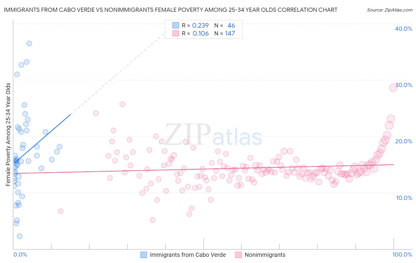 Immigrants from Cabo Verde vs Nonimmigrants Female Poverty Among 25-34 Year Olds