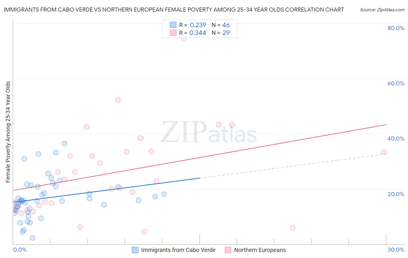 Immigrants from Cabo Verde vs Northern European Female Poverty Among 25-34 Year Olds