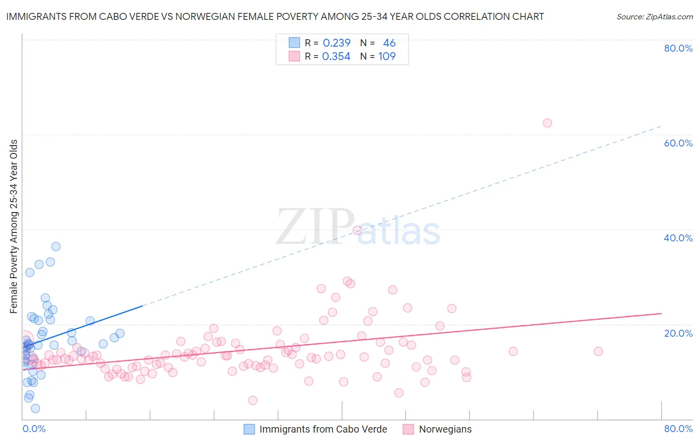 Immigrants from Cabo Verde vs Norwegian Female Poverty Among 25-34 Year Olds