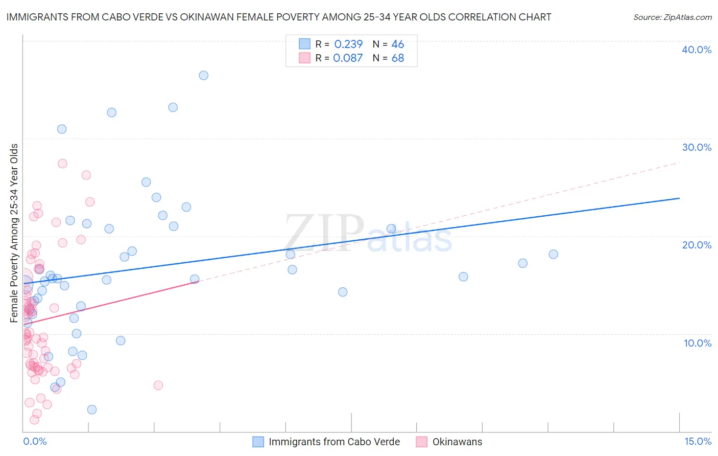 Immigrants from Cabo Verde vs Okinawan Female Poverty Among 25-34 Year Olds