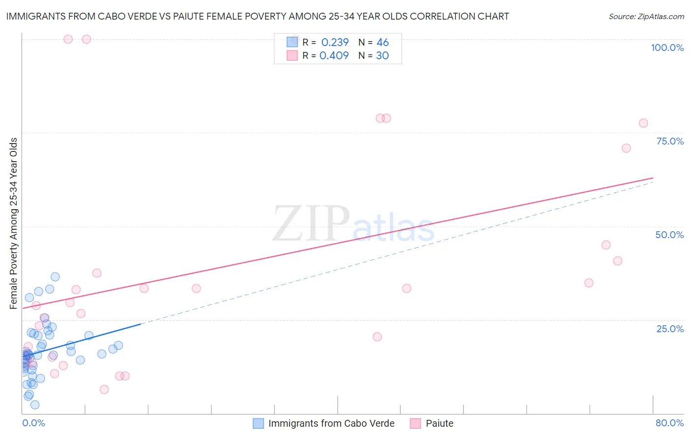 Immigrants from Cabo Verde vs Paiute Female Poverty Among 25-34 Year Olds