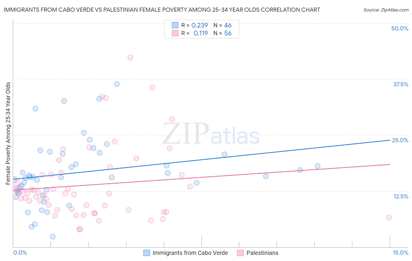 Immigrants from Cabo Verde vs Palestinian Female Poverty Among 25-34 Year Olds