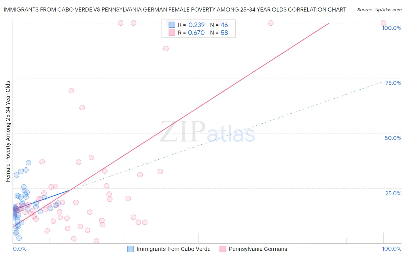 Immigrants from Cabo Verde vs Pennsylvania German Female Poverty Among 25-34 Year Olds