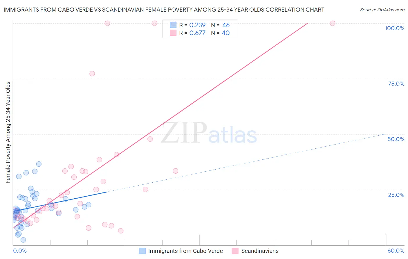 Immigrants from Cabo Verde vs Scandinavian Female Poverty Among 25-34 Year Olds