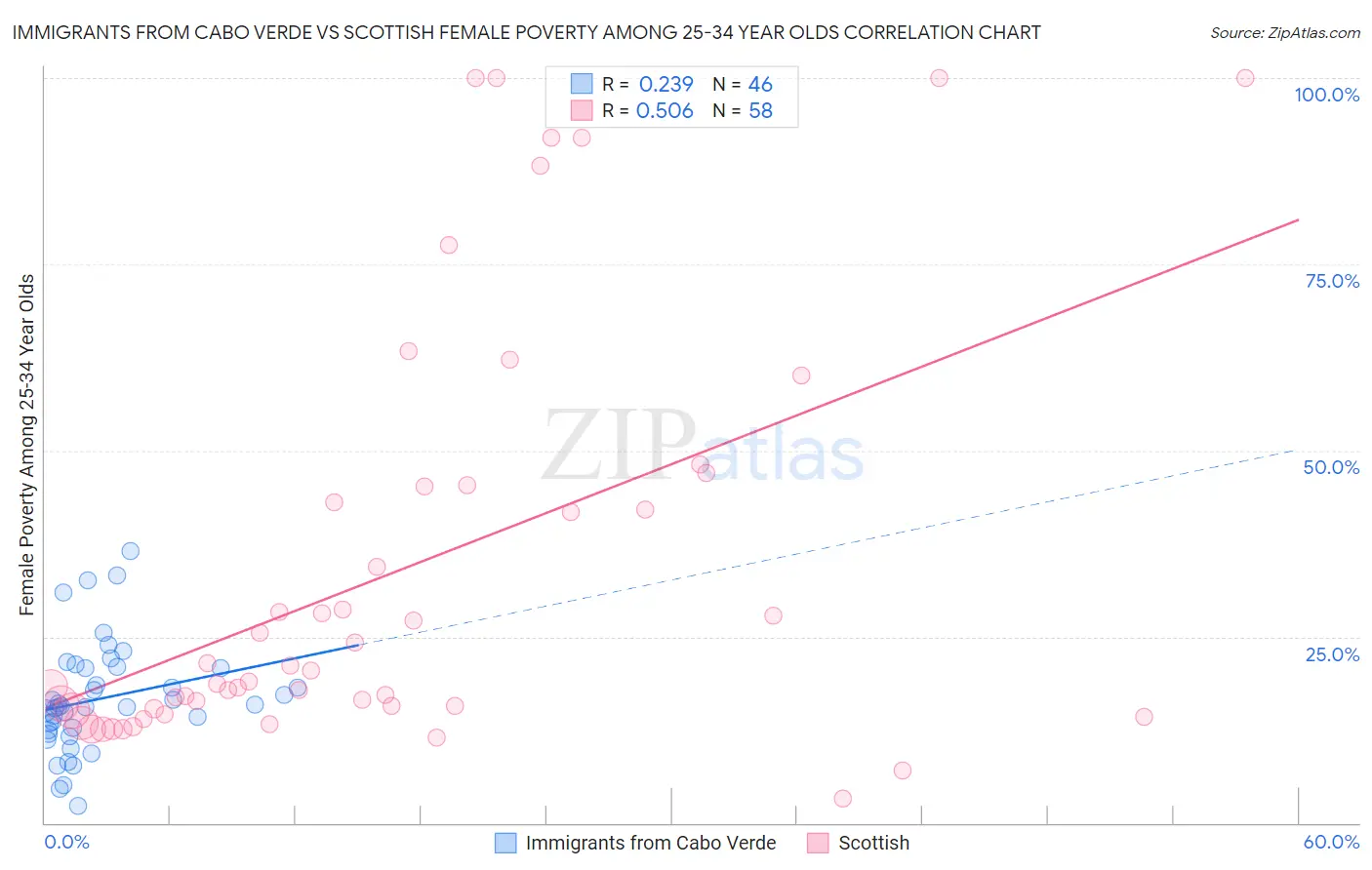 Immigrants from Cabo Verde vs Scottish Female Poverty Among 25-34 Year Olds