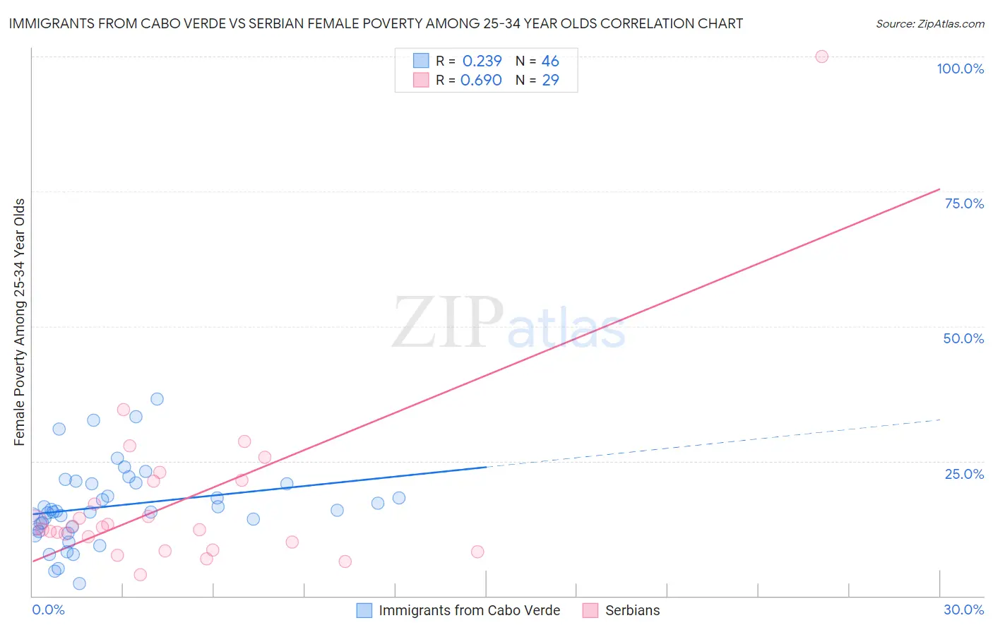 Immigrants from Cabo Verde vs Serbian Female Poverty Among 25-34 Year Olds