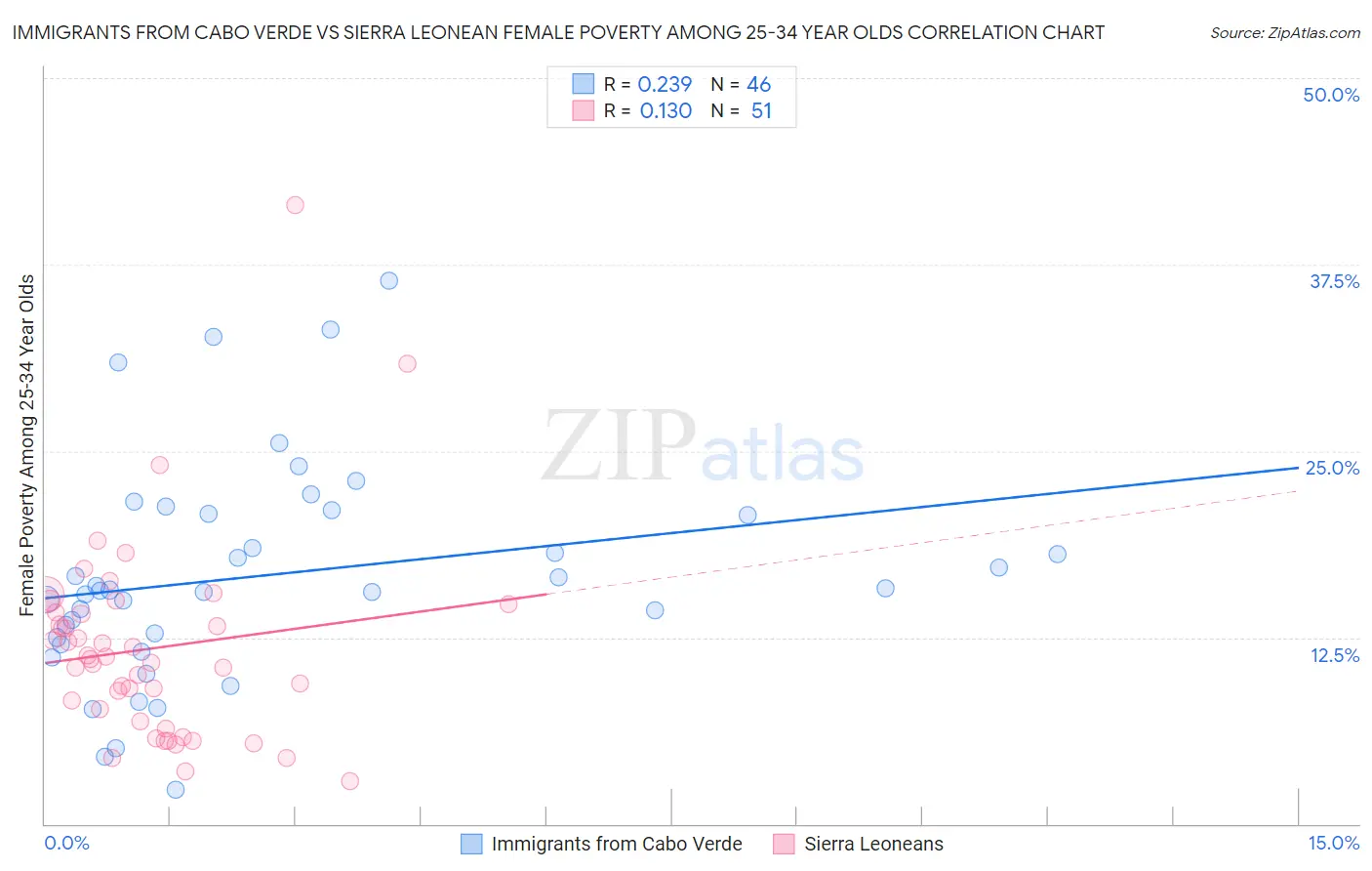 Immigrants from Cabo Verde vs Sierra Leonean Female Poverty Among 25-34 Year Olds